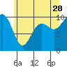 Tide chart for Tulalip, Washington on 2023/06/28
