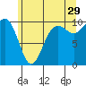 Tide chart for Tulalip, Washington on 2023/06/29