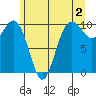 Tide chart for Tulalip, Washington on 2023/06/2