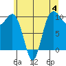 Tide chart for Tulalip, Washington on 2023/06/4