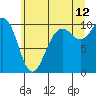 Tide chart for Tulalip, Washington on 2023/07/12