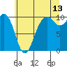 Tide chart for Tulalip, Washington on 2023/07/13