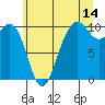 Tide chart for Tulalip, Washington on 2023/07/14
