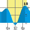 Tide chart for Tulalip, Washington on 2023/07/18