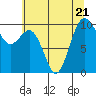 Tide chart for Tulalip, Washington on 2023/07/21