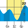 Tide chart for Tulalip, Washington on 2023/07/22