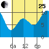 Tide chart for Tulalip, Washington on 2023/07/25