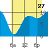 Tide chart for Tulalip, Washington on 2023/07/27