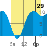 Tide chart for Tulalip, Washington on 2023/07/29