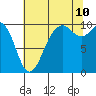Tide chart for Tulalip, Washington on 2023/08/10