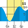Tide chart for Tulalip, Washington on 2023/08/11