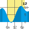 Tide chart for Tulalip, Washington on 2023/08/12