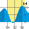 Tide chart for Tulalip, Washington on 2023/08/14