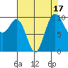 Tide chart for Tulalip, Washington on 2023/08/17