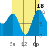 Tide chart for Tulalip, Washington on 2023/08/18