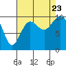 Tide chart for Tulalip, Washington on 2023/08/23