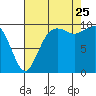 Tide chart for Tulalip, Washington on 2023/08/25