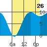 Tide chart for Tulalip, Washington on 2023/08/26