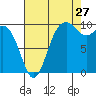 Tide chart for Tulalip, Washington on 2023/08/27