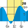 Tide chart for Tulalip, Washington on 2023/08/28