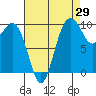 Tide chart for Tulalip, Washington on 2023/08/29