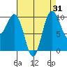 Tide chart for Tulalip, Washington on 2023/08/31