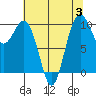 Tide chart for Tulalip, Washington on 2023/08/3