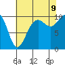 Tide chart for Tulalip, Washington on 2023/08/9