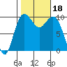 Tide chart for Tulalip, Washington on 2023/10/18