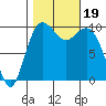 Tide chart for Tulalip, Washington on 2023/10/19