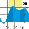 Tide chart for Tulalip, Washington on 2023/10/20