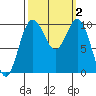 Tide chart for Tulalip, Washington on 2023/10/2