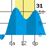 Tide chart for Tulalip, Washington on 2023/10/31