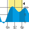 Tide chart for Tulalip, Washington on 2023/10/4