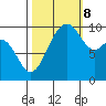 Tide chart for Tulalip, Washington on 2023/10/8
