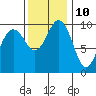 Tide chart for Tulalip, Washington on 2023/11/10