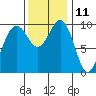 Tide chart for Tulalip, Washington on 2023/11/11