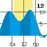 Tide chart for Tulalip, Washington on 2023/11/12
