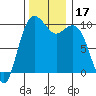 Tide chart for Tulalip, Washington on 2023/11/17