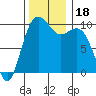 Tide chart for Tulalip, Washington on 2023/11/18