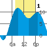Tide chart for Tulalip, Washington on 2023/11/1