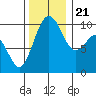 Tide chart for Tulalip, Washington on 2023/11/21