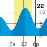Tide chart for Tulalip, Washington on 2023/11/22