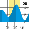 Tide chart for Tulalip, Washington on 2023/11/23