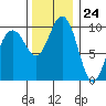Tide chart for Tulalip, Washington on 2023/11/24