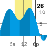 Tide chart for Tulalip, Washington on 2023/11/26