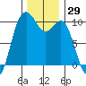 Tide chart for Tulalip, Washington on 2023/11/29