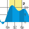 Tide chart for Tulalip, Washington on 2023/11/2