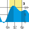 Tide chart for Tulalip, Washington on 2023/11/3