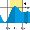 Tide chart for Tulalip, Washington on 2023/11/4